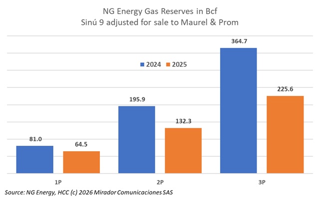 NG Energy operations review and 2025 reserves