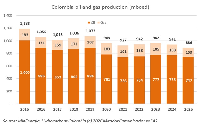 Colombia lost CoP$2.3T from declining oil production in 2025