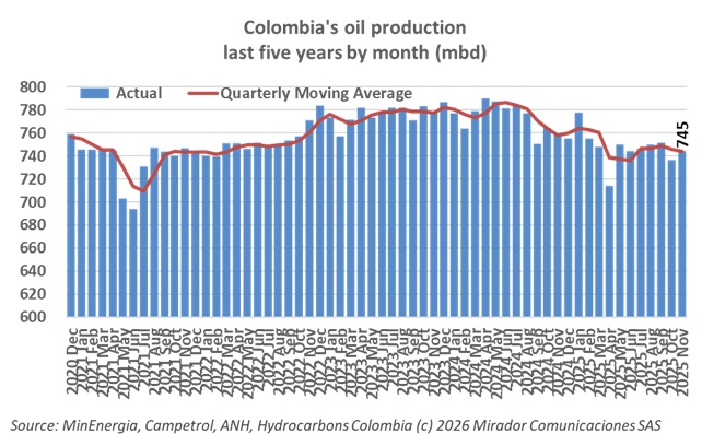 Oil production up in November sequentially but down year-over-year