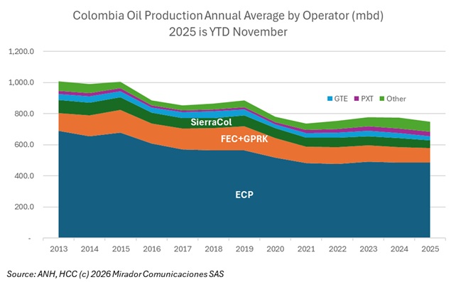 Geopark buys Frontera’s E&P assets