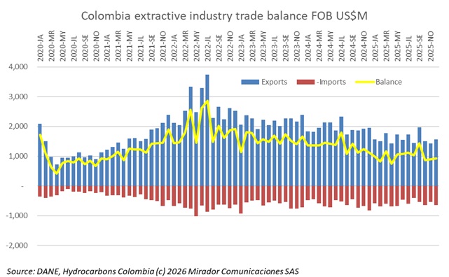 Positive trade balance in petroleum not enough