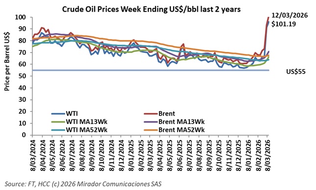 Colombia benefits if Brent stays high