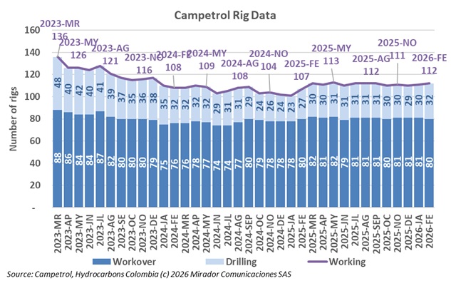 Campetrol says rigs up 4.7% year-on-year