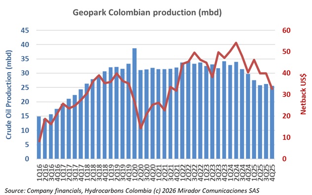 GeoPark reports 4Q2025 and Full-Year 2025 results