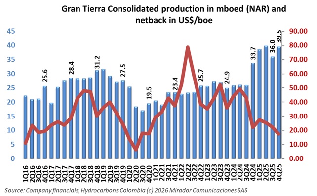 GTE reports strong 4Q25 production and 2025 reserves growth