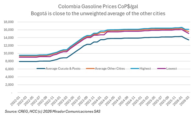 Fuel prices do not vary much by city except…