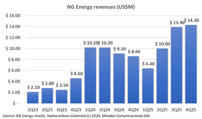 NG Energy reports full year 2025 results