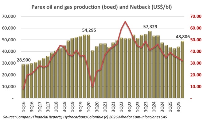 Parex reports 2025 financial and reserves results