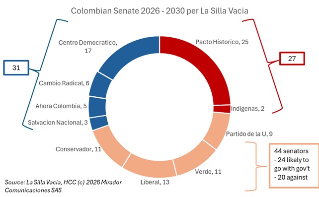 First look at new Colombian Senate