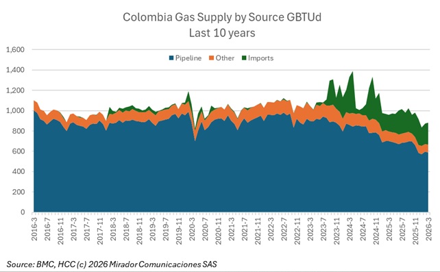 Palma defends Petro-government hydrocarbons policies