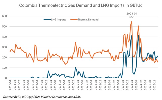 Corficolombiana says imports are not enough anymore