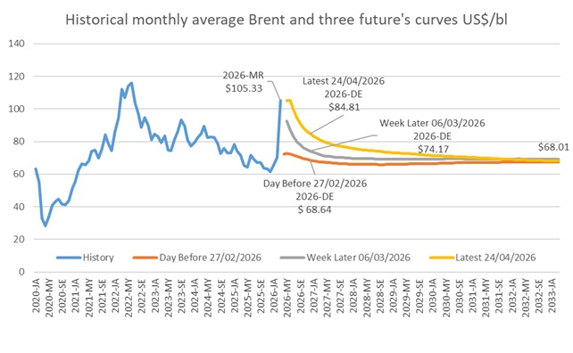 Do Brent and Brent futures reflect market reality?