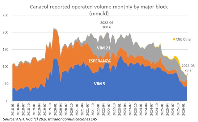 Canacol seeks Court approval to cancel Colombian gas supply contracts