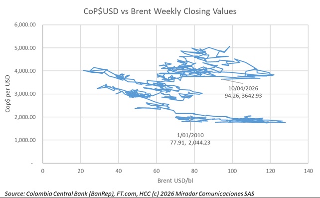 Peso exchange rate and Brent: the old rules don’t apply