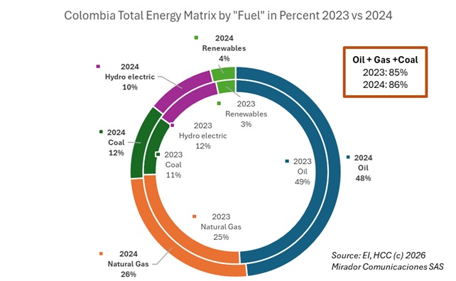 Ecopetrol: Fossil Fuels Essential to Colombia Through at Least 2040