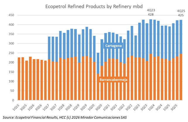 Barrancabermeja refinery posts two-decade output record