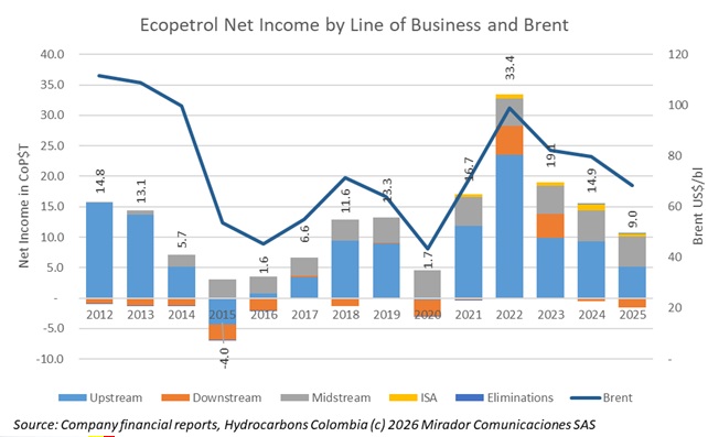 “Ecopetrol is bankrupt if oil falls below 60 dollars a barrel”