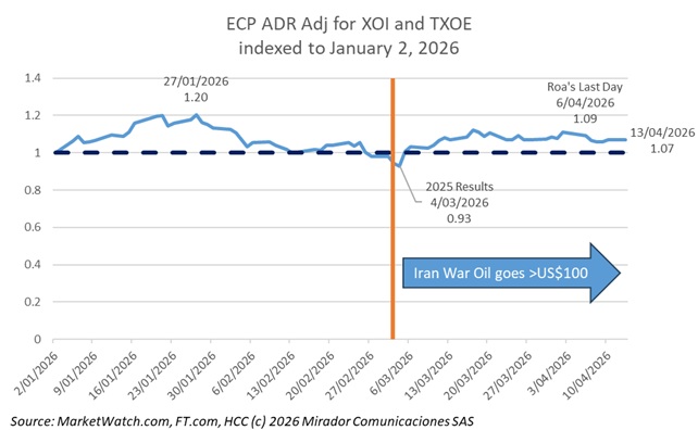 Analysts say Ecopetrol’s stock rally masks a deepening crisis