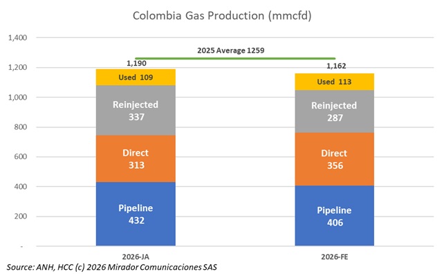 Gas production falls in 2025