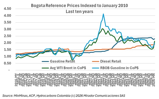 Iran War drives Colombia gasoline prices higher