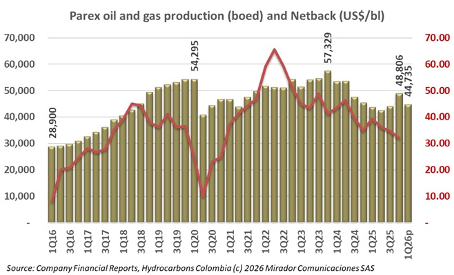 Parex gives 1Q26 Operations Update
