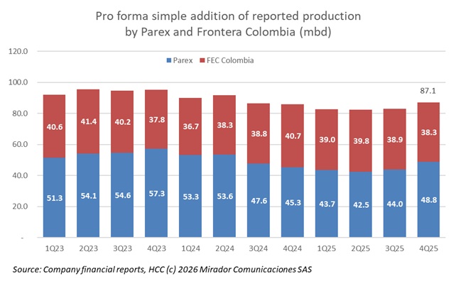 Parex sees continued growth after Frontera acquisition