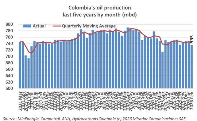 Colombia oil production falls to 735.9 mbd