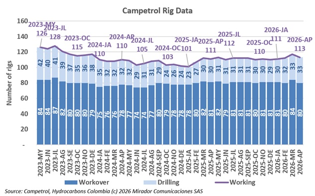 Colombia is drilling less just when it needs more