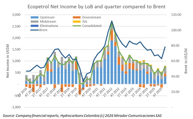Ecopetrol Q1 2026: refining lifts margins