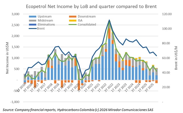 ECP heads into 1Q26 results on a long bad earnings stretch