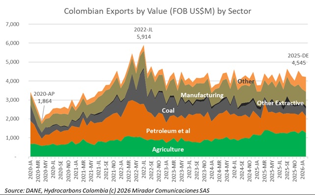 Petro claims lower fossil fuel exports are a good thing