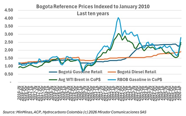 Gasoline prices up more than 40% since 2022