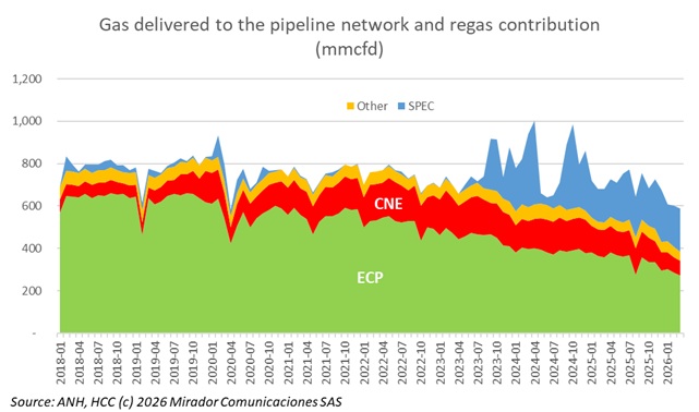 Satisfying Colombian gas demand in March 2026