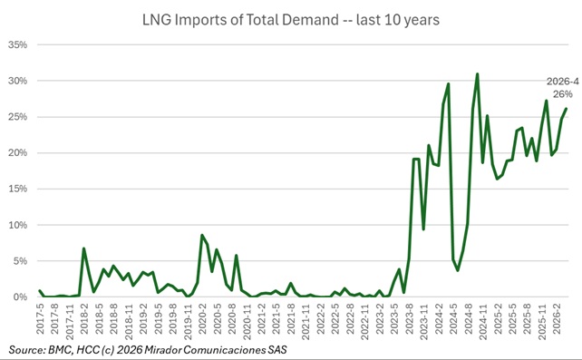 Colombia’s gas import dependency surges from 3% to 23%