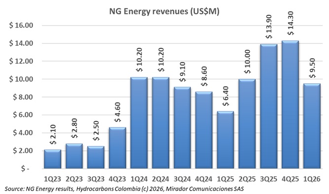NG Energy reports 1Q26 results
