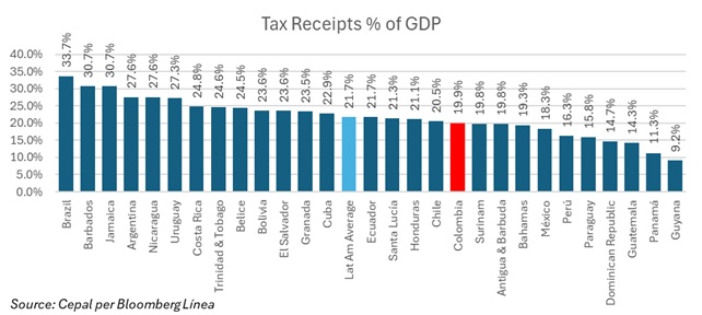 Latin America narrows the tax gap but remains far behind the OECD