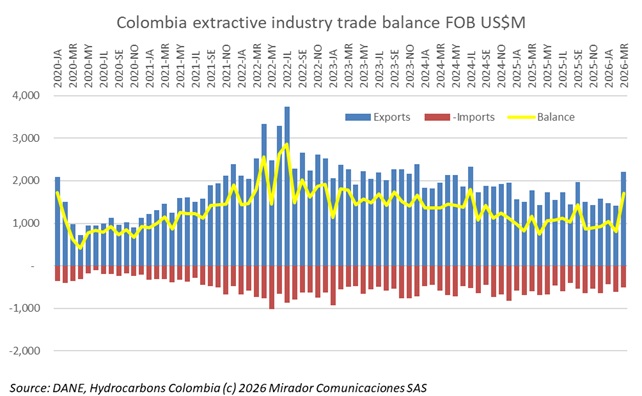 Colombia’s extractive industry trade surplus widens
