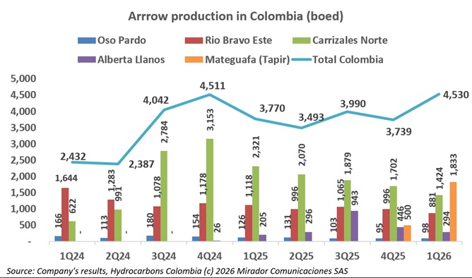 Arrow Exploration posts 15% production gain in Q1 2026