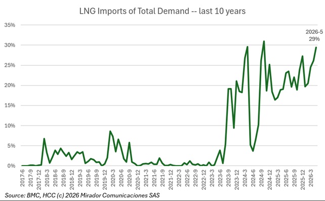 Colombia’s record gas import dependency leaves thin buffer