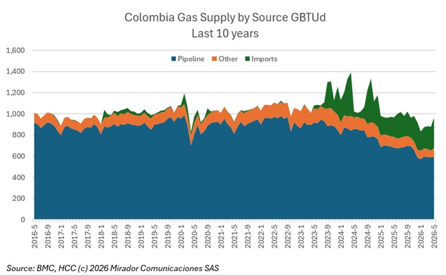 Moody’s warns Colombia’s gas supply deficit will keep widening through 2029