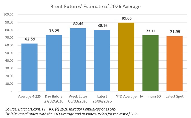 Brent falling as the fighting subsides