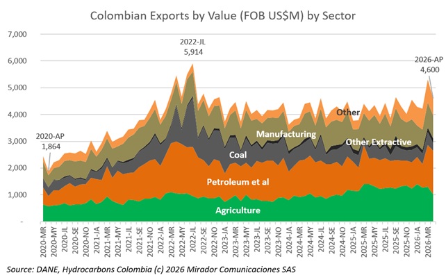 Oil export bonanza masks production plateau