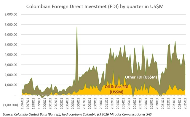 FDI in oil and mining falls as Petro era ends