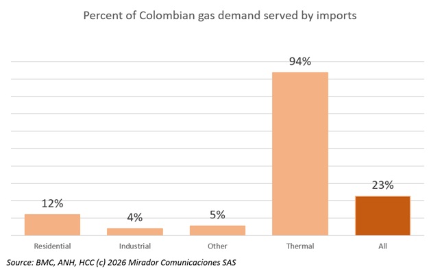 Thermal gas demand is still mostly imports