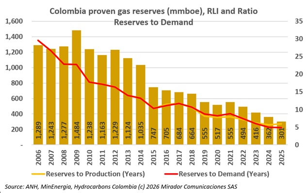 ANH reports stable oil reserves for 2025 but gas…