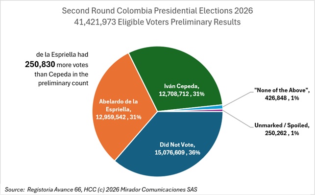 Colombia’s election reflects a polarized country