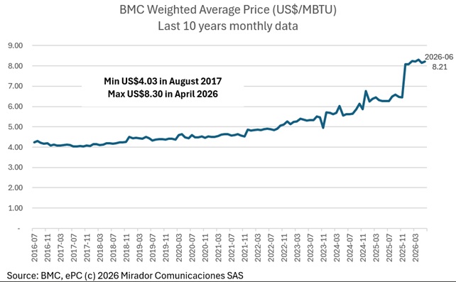 Where are gas prices as we come into El Niño?