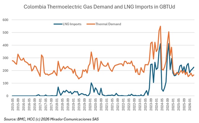 Gas import dependency doubles to 33% in seven months