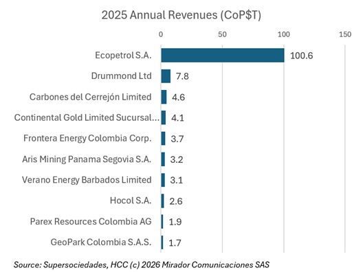 Ecopetrol dominates a shrinking mining and hydrocarbons sector