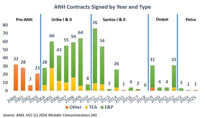 De la Espriella inherits the gap in E&P contracts
